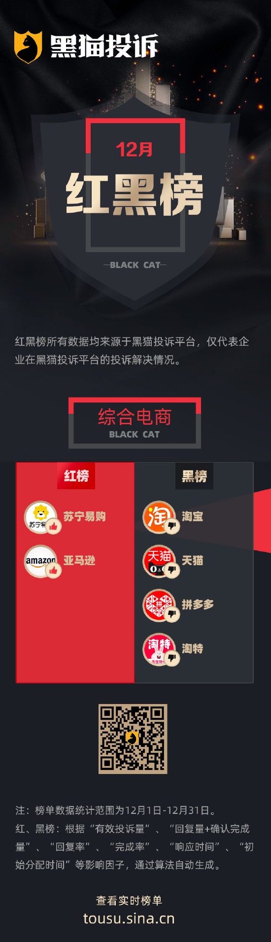 12月黑猫投诉综合电商领域红黑榜：淘宝商品涨价不发货