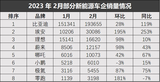 新能源车销量“回温”：两家销量同比过百，技术护城河巩固市场见成效？