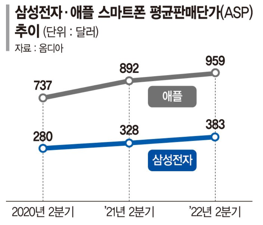 消息称三星galaxy s22系列未达3000万台销量预期