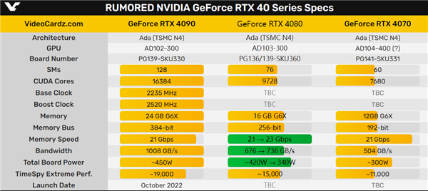 nvidia黄仁勋疯狂暗示rtx 40显卡下月发 是否涨价成谜
