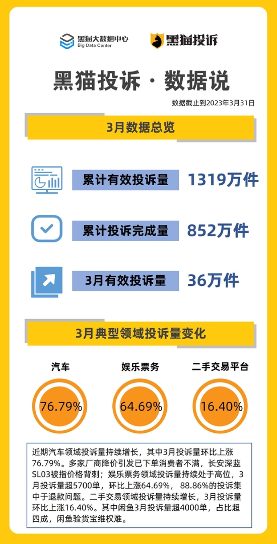 黑猫3月数据说 ：汽车领域投诉量上涨七成 降价销售引争议