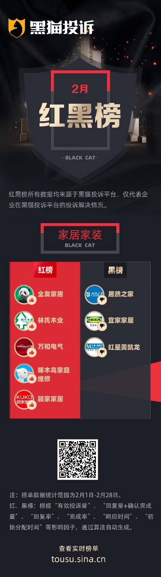 2月黑猫投诉家居家装领域红黑榜：居然之家产品质量差