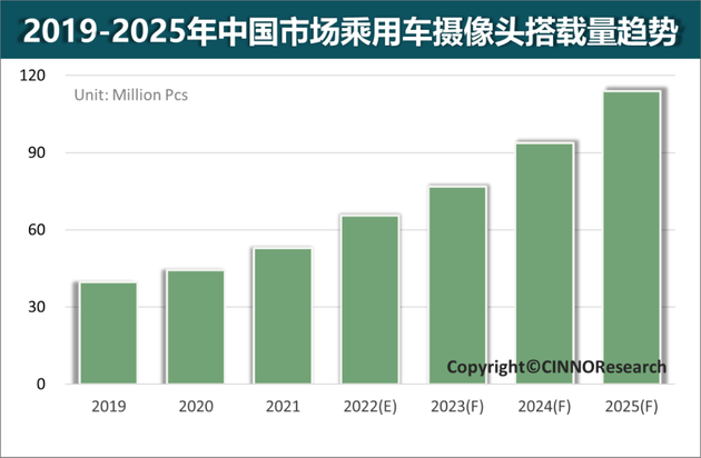 cinno：2025年中国车载摄像头需求量将增至超1亿颗