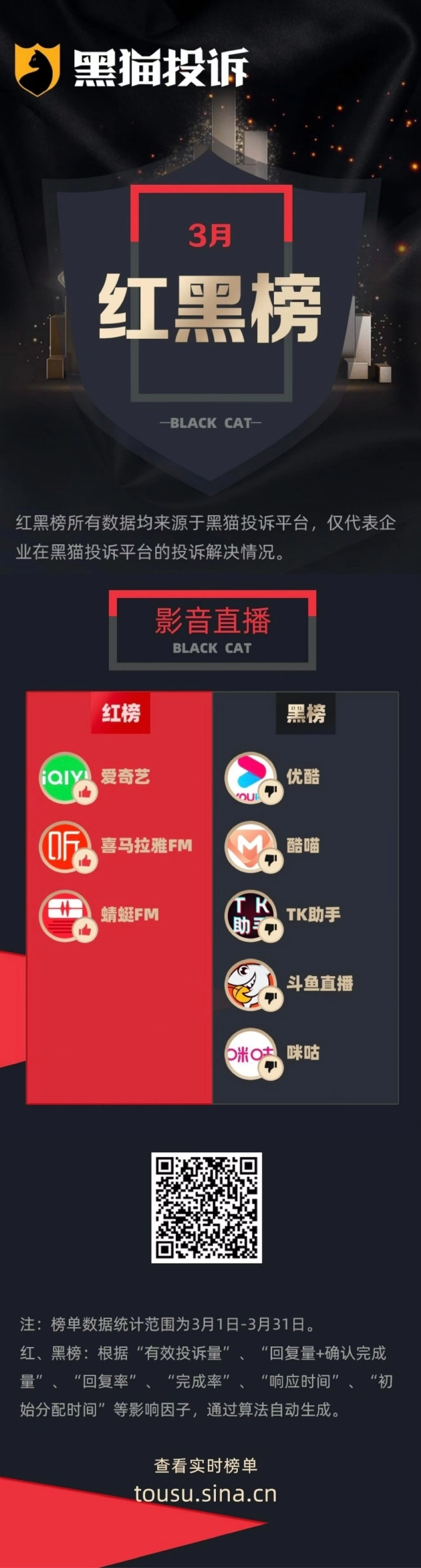 3月黑猫投诉影音直播领域红黑榜：优酷酷喵会员问题多