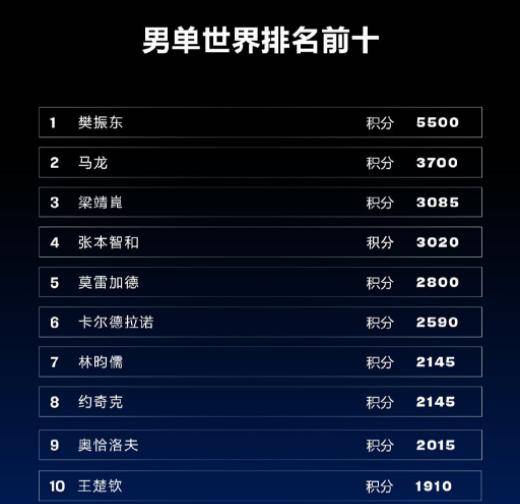 世界排名更新！樊振东被扣1400分，仍高居第1，球迷为小胖鸣不平
