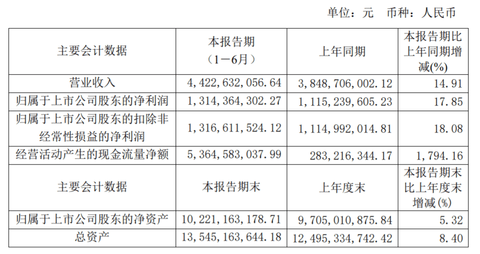 片仔癀上半年净利逾13亿元，医药制造营收贡献比例超47%