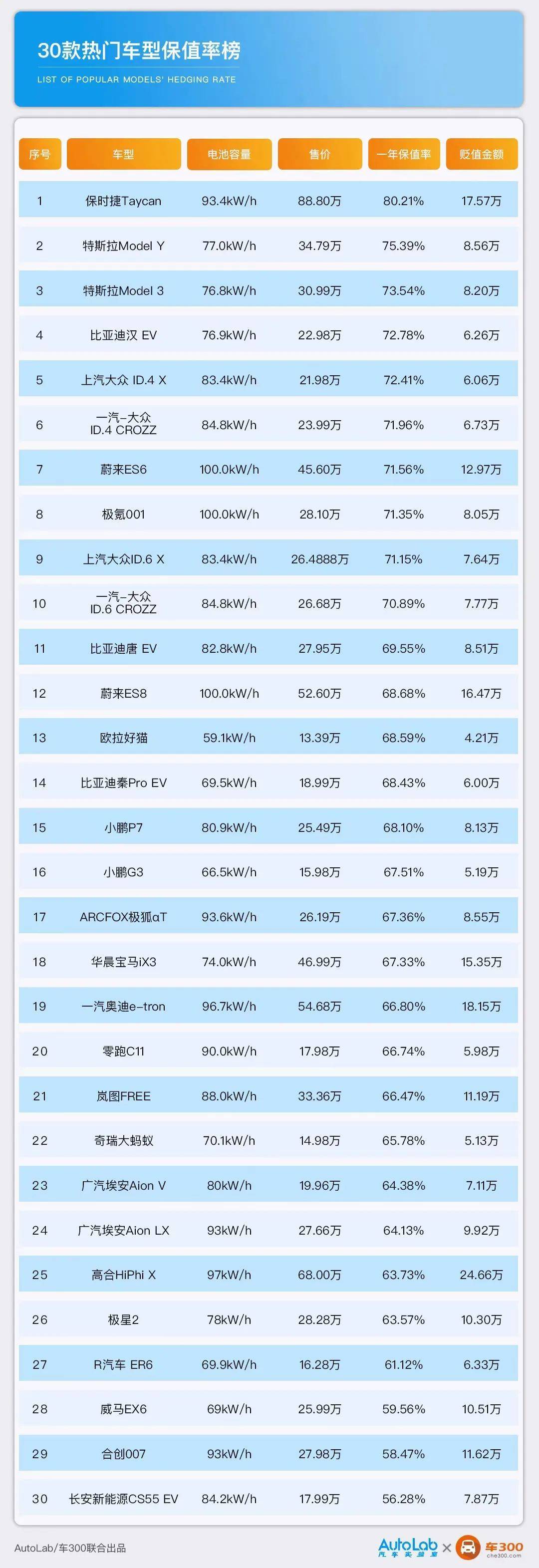 30款热门纯电动车保值率，最高一年亏24万！