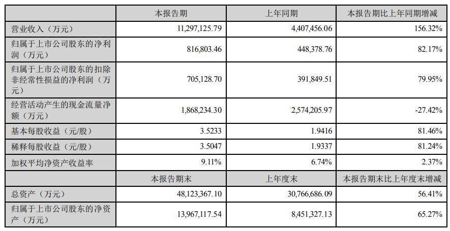 谁给谁打工？宁德时代中报出炉，上半年暴赚81.7亿！