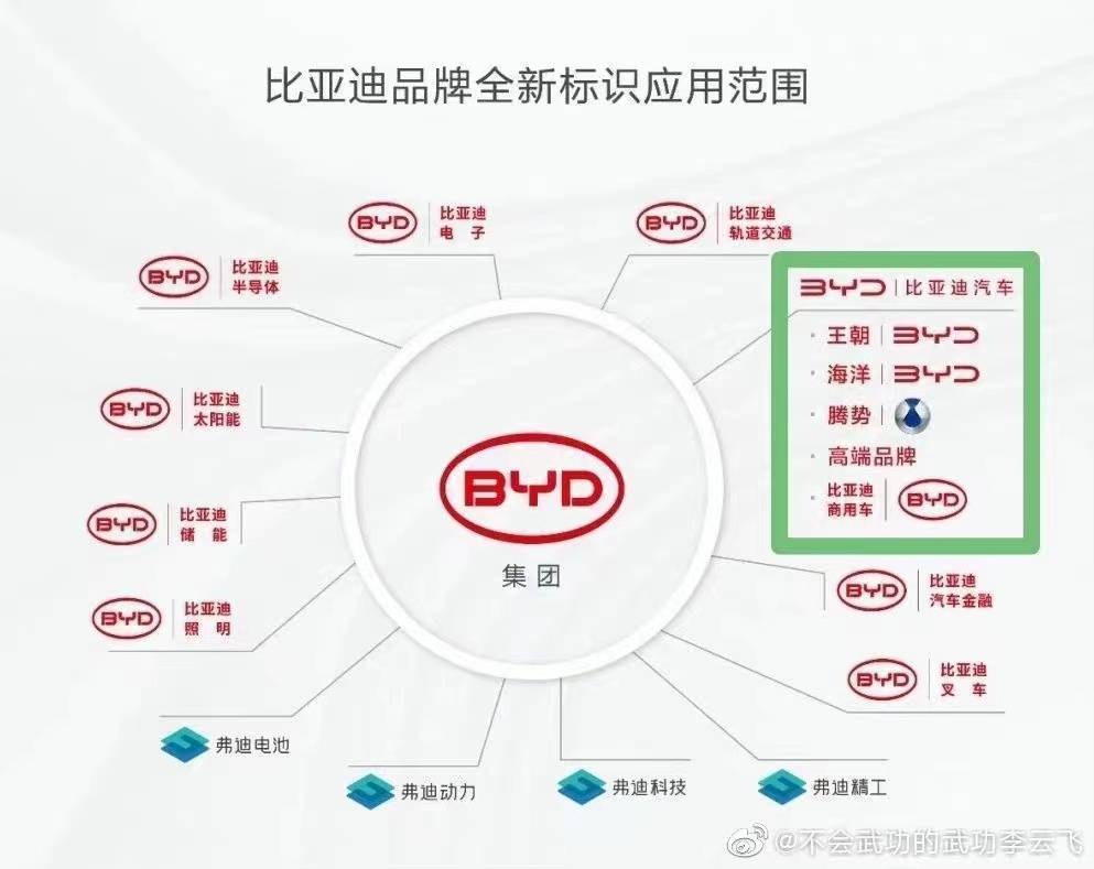 比亚迪将发布高端品牌，价格超100万元，目前车型售价最高66万元